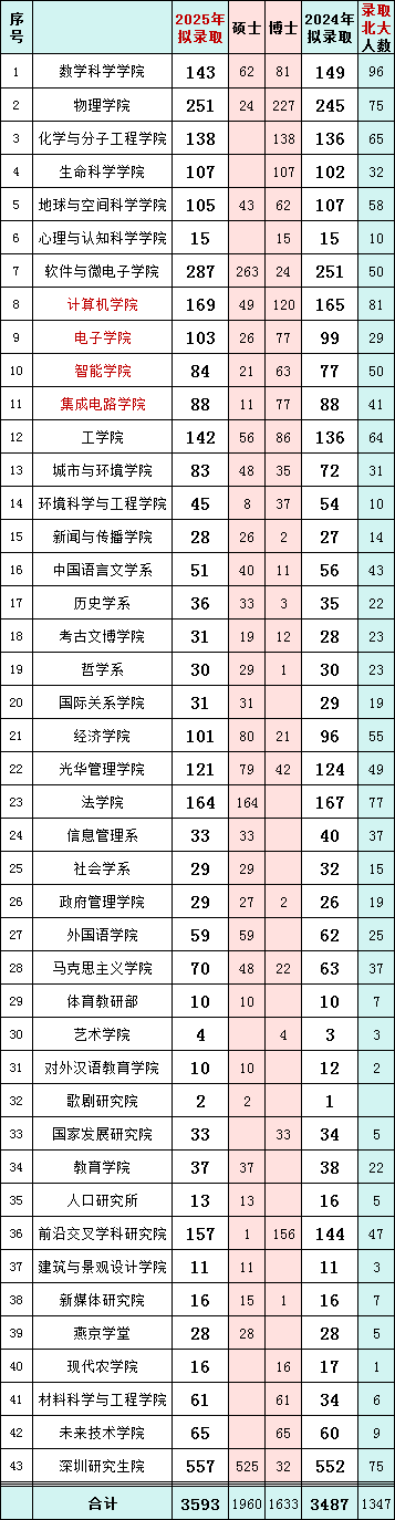 北京大学2025拟录取推免生3593人