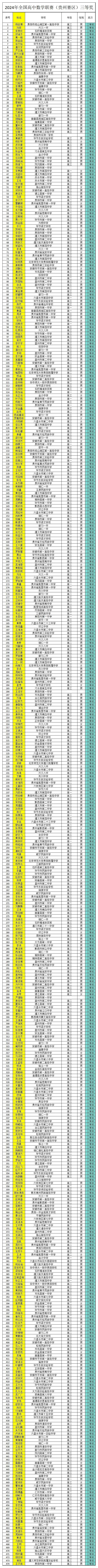 2024数学竞赛联赛贵州二等奖（省三）获奖名单