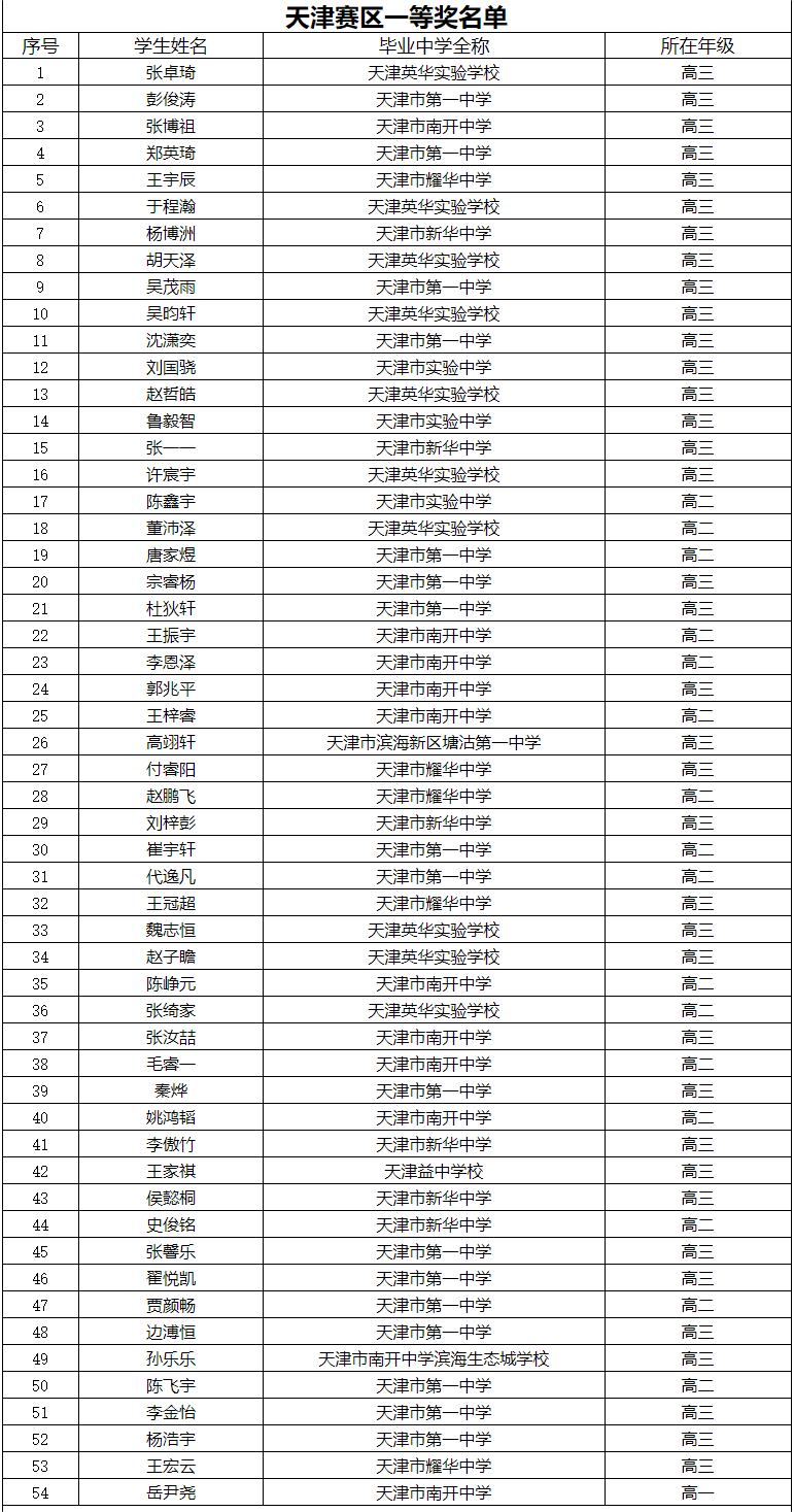 2024第41届物理竞赛复赛天津省一获奖名单