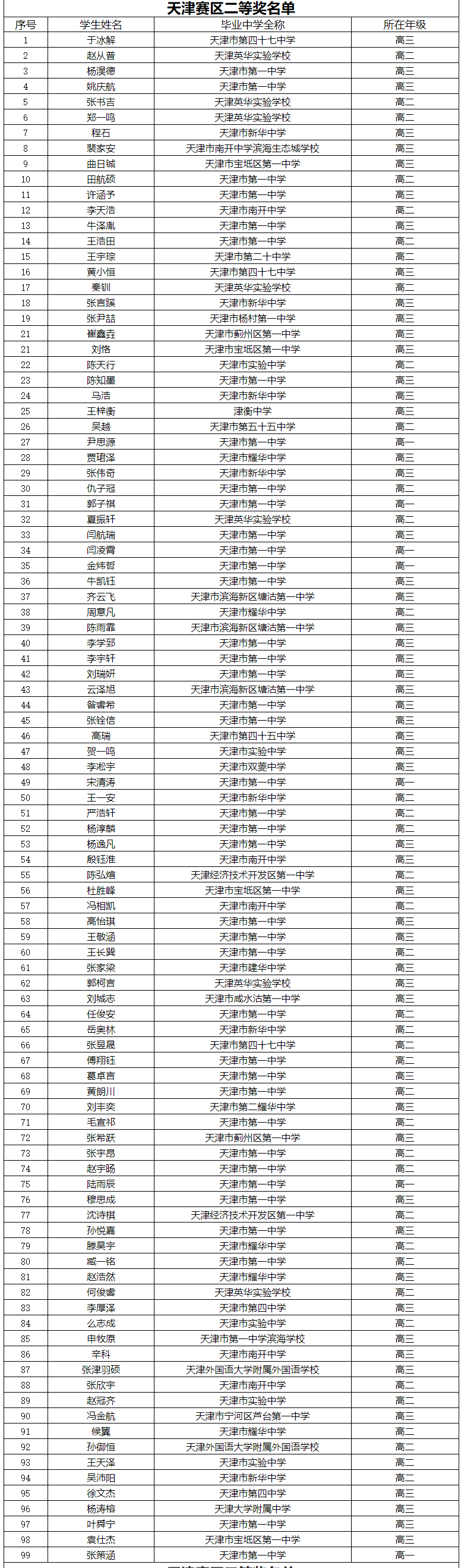 2024第41届物理竞赛复赛天津省二获奖名单