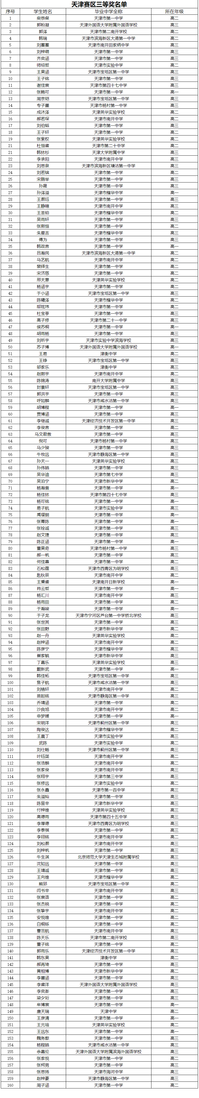 2024第41届物理竞赛复赛天津省三获奖名单