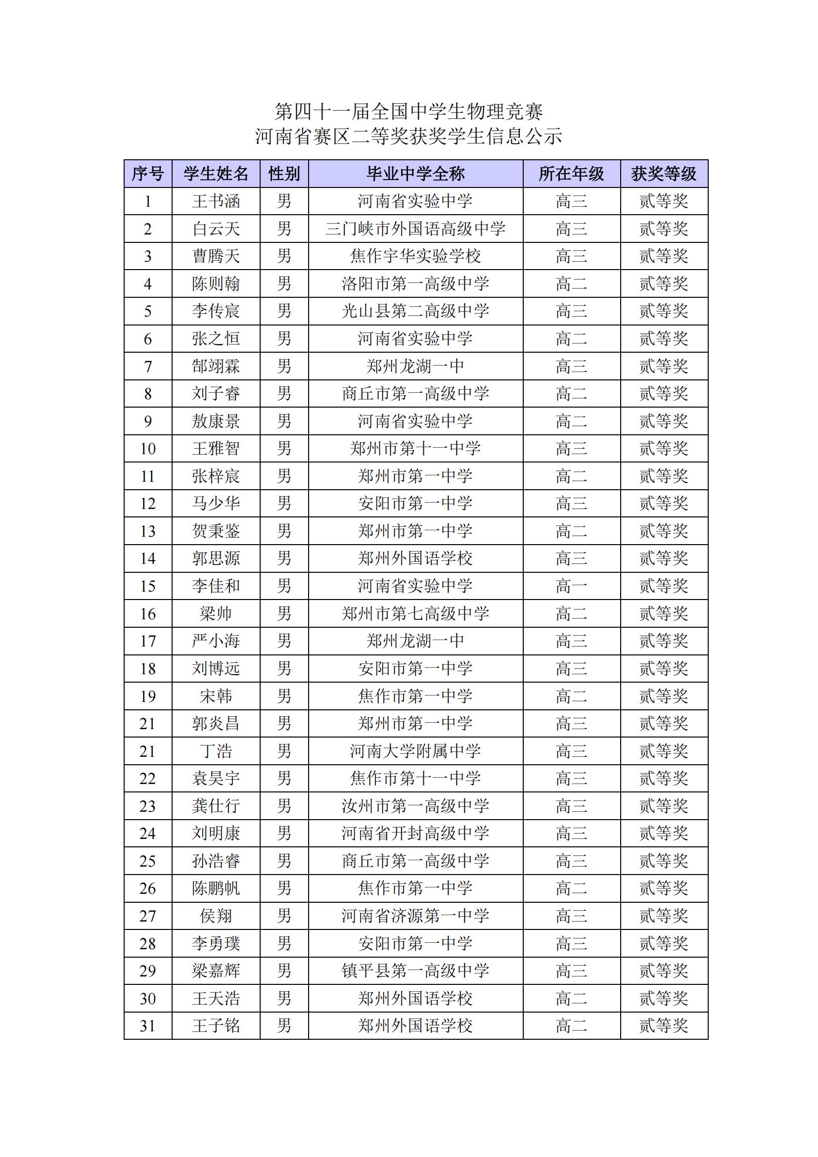 2024年第41届物理竞赛复赛河南省二获奖名单