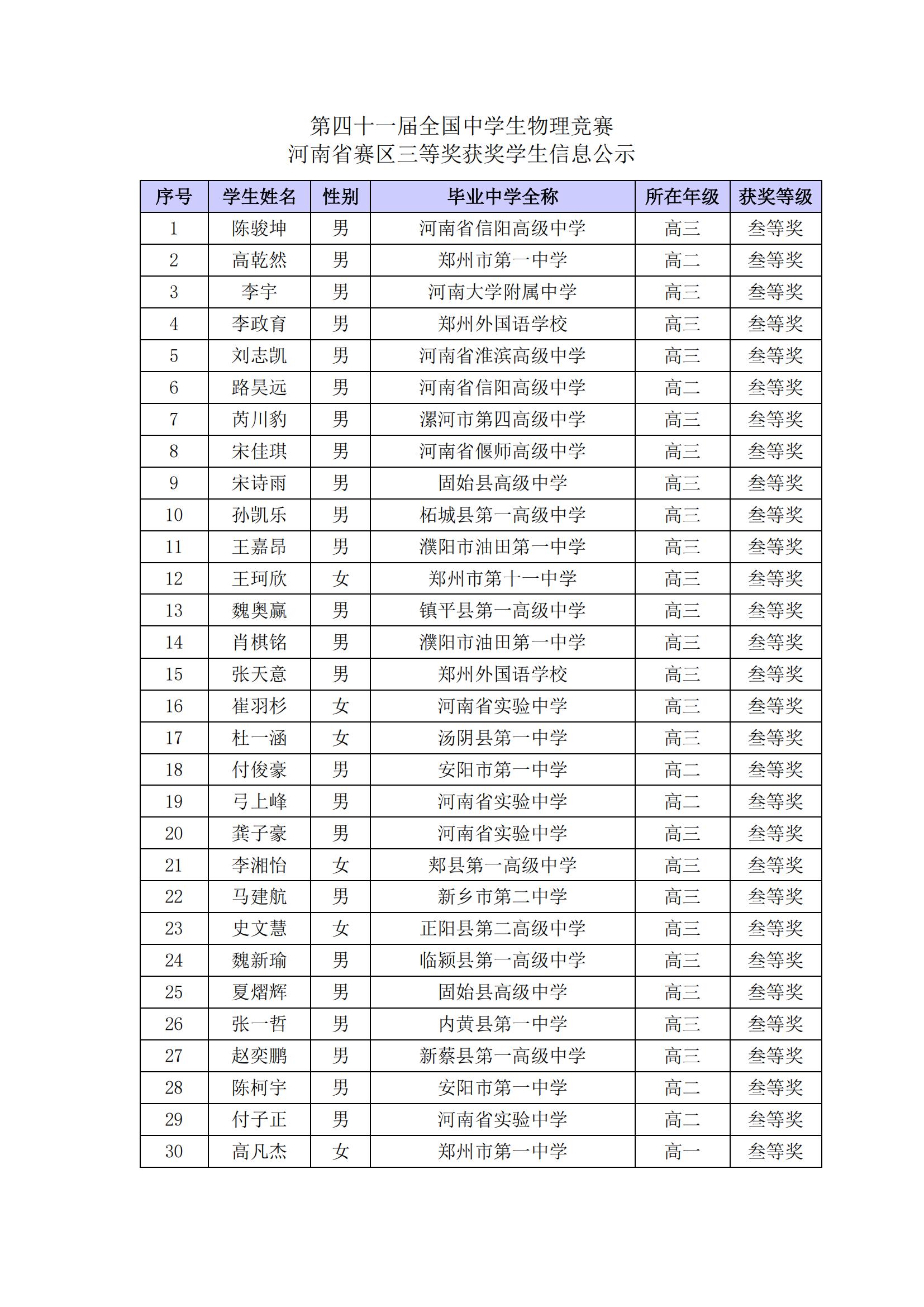 2024年第41届物理竞赛复赛河南省三获奖名单