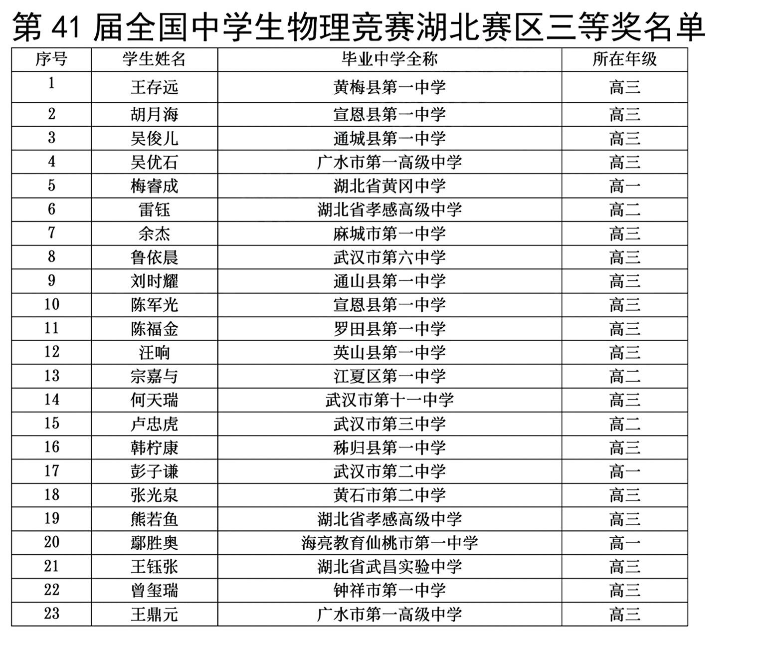 2024第41届物理竞赛复赛湖北三等奖（省三)获奖名单