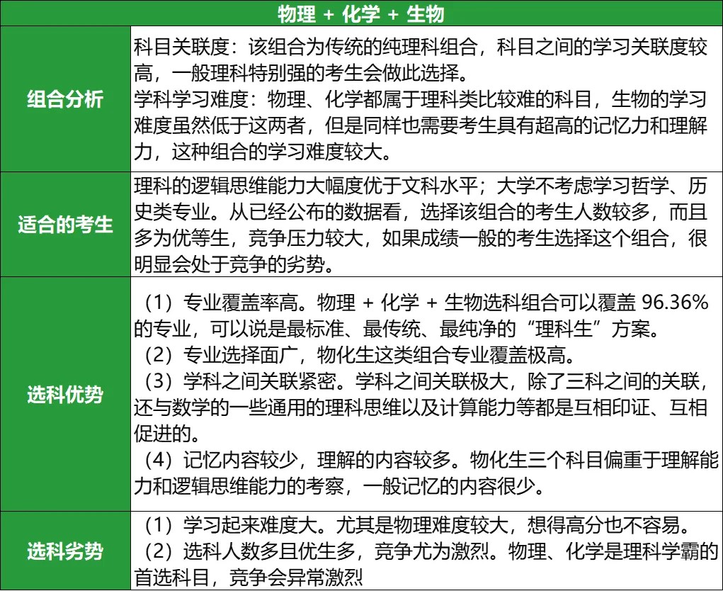 2025高考物化生选科组合优劣势盘点