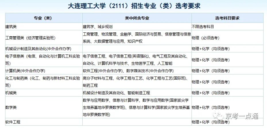 2024年辽宁985高校在京选科要求