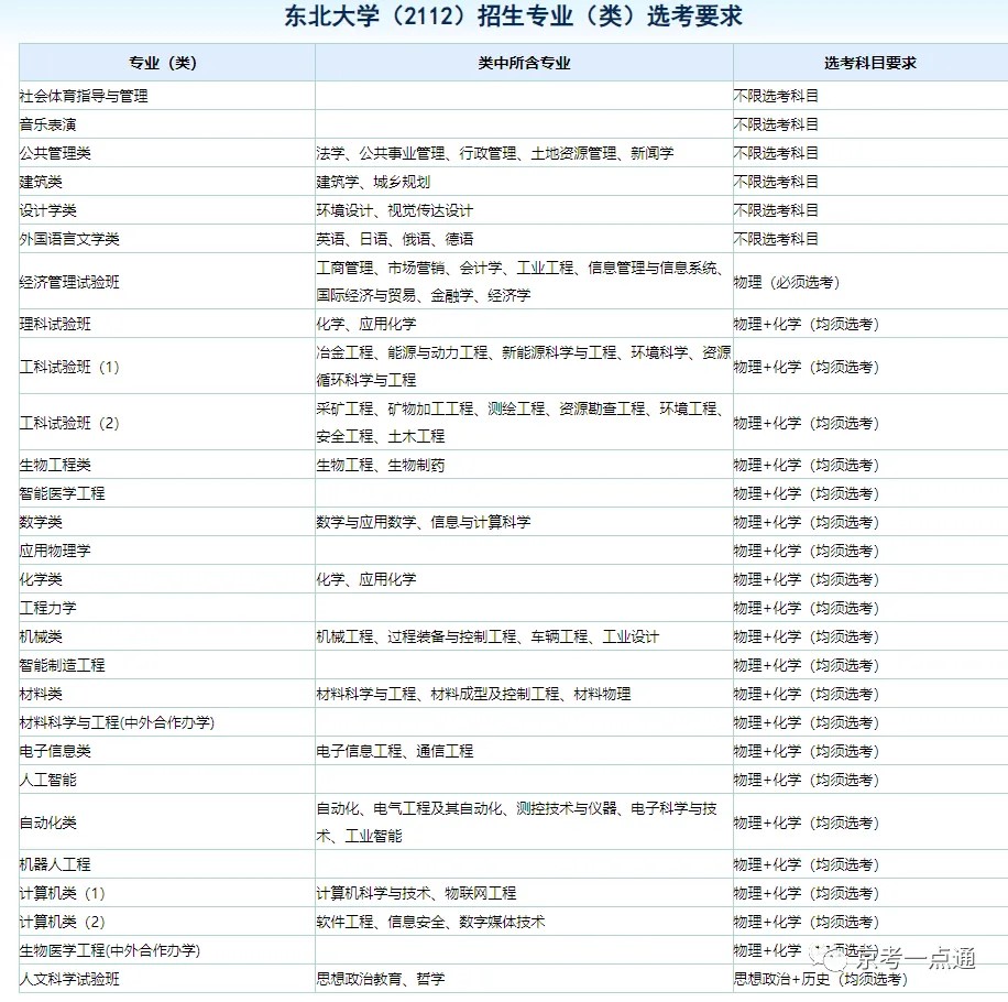 2024年辽宁985高校在京选科要求
