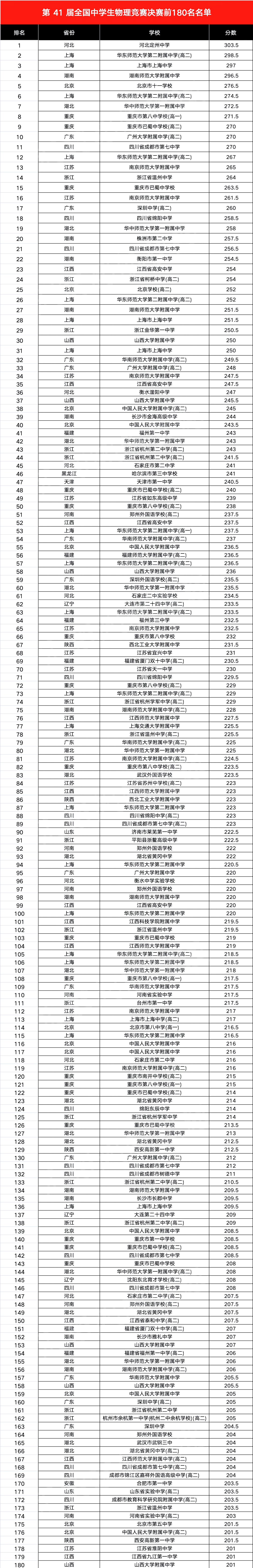 2024第41届全国中学生物理竞赛决赛前180名单（查分前）