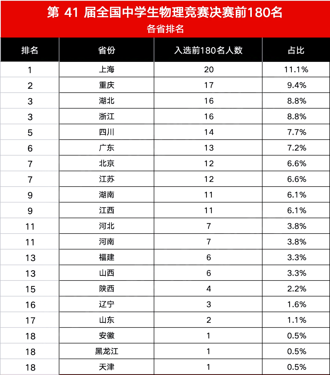 2024第41届全国中学生物理竞赛决赛前180名单（查分前）