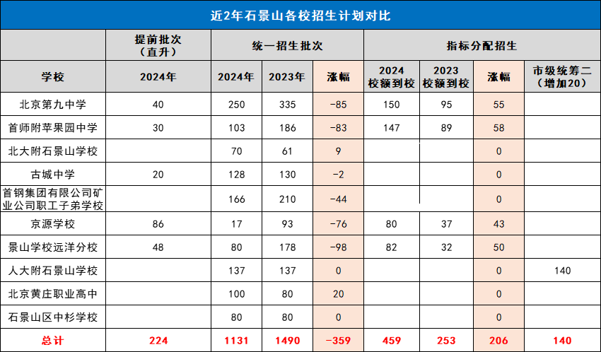 2023-2024近两年北京石景山区中考招生计划对比涨幅情况