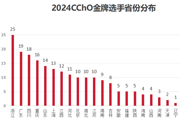 2024第38届化学竞赛决赛金牌获奖名单分析