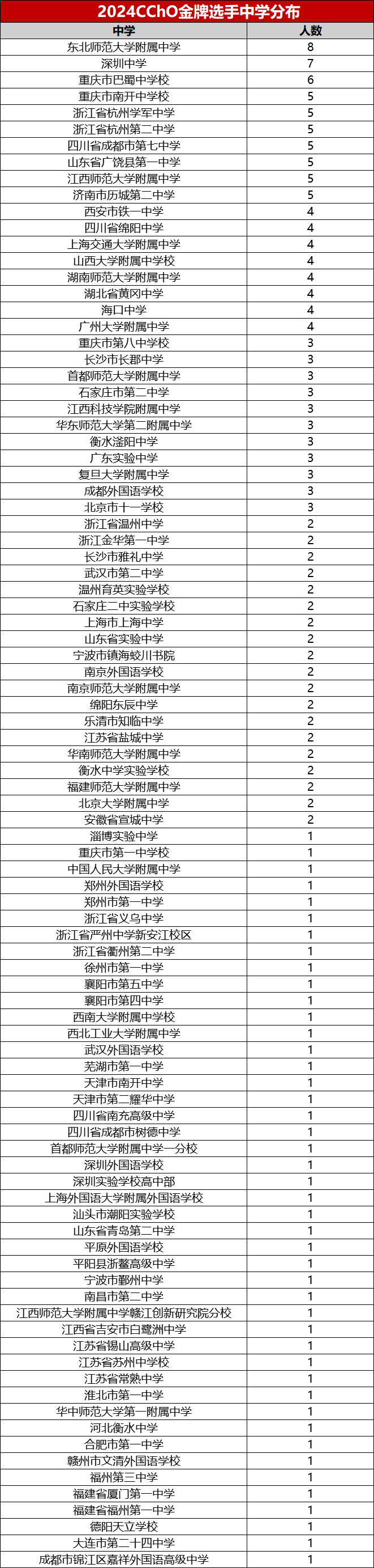 2024第38届化学竞赛决赛金牌获奖名单分析