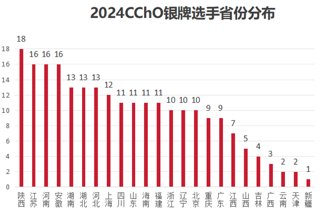 2024第38届化学竞赛决赛银牌获奖名单分析