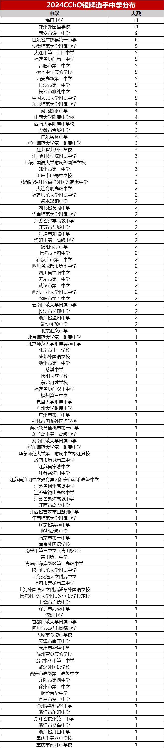 2024第38届化学竞赛决赛银牌获奖名单分析