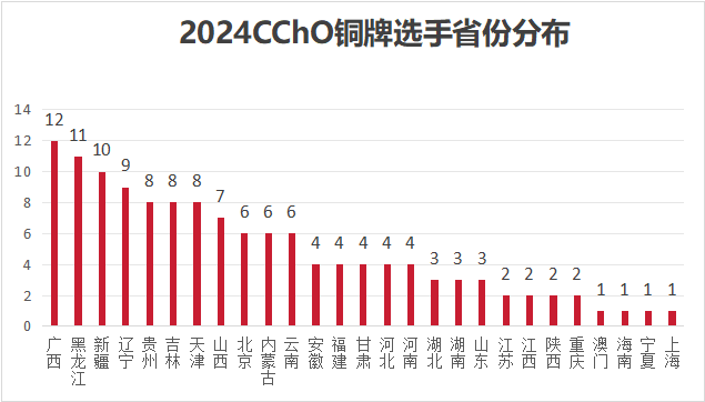 2024第38届化学竞赛决赛铜牌获奖名单分析