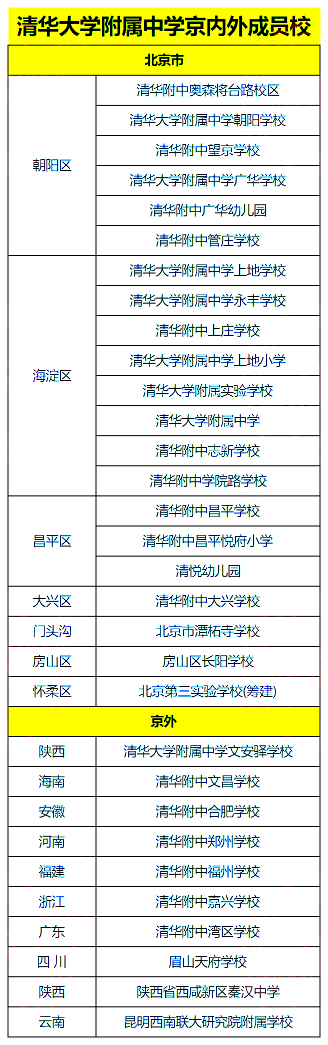 清华大学附属中学京内外成员校