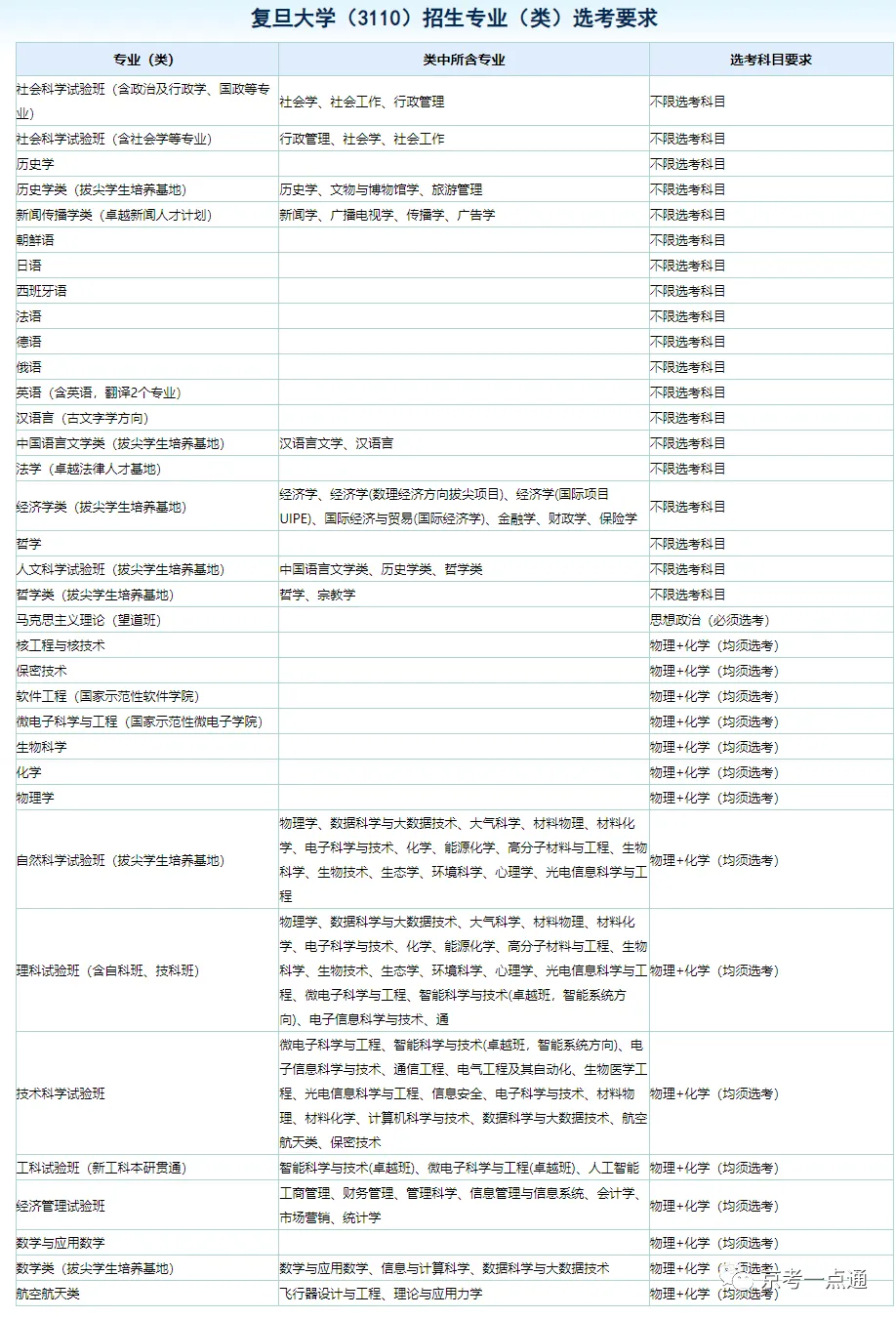 2024年上海985高校在京选科要求