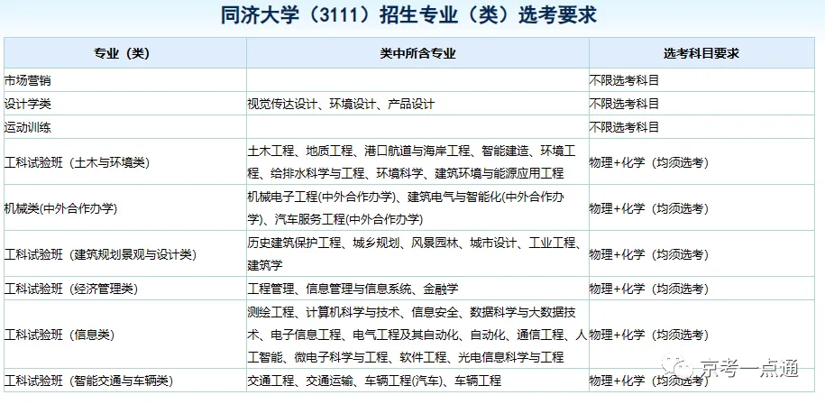 2024年上海985高校在京选科要求