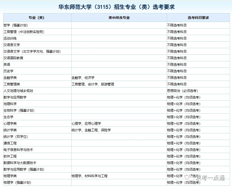 2024年上海985高校在京选科要求