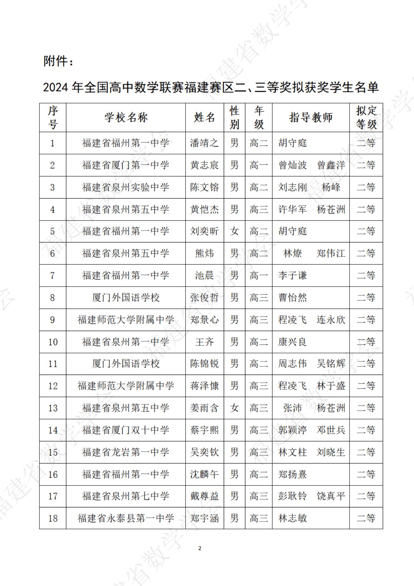 2024数学竞赛联赛福建二等奖（省二）获奖名单