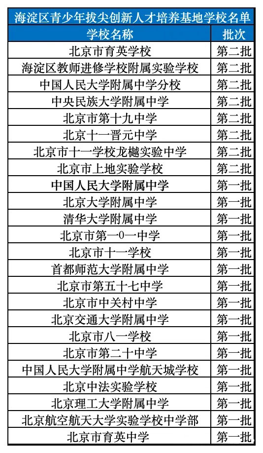 海淀区青少年拔尖创新人才培养基地学校名单