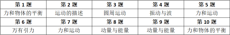 2024-2025学年北京海淀区高三期中物理试题分析