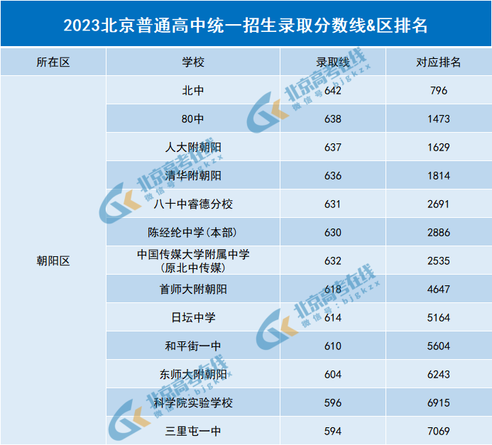 2022-2024近三年北京朝阳区中考录取分数线及区排名