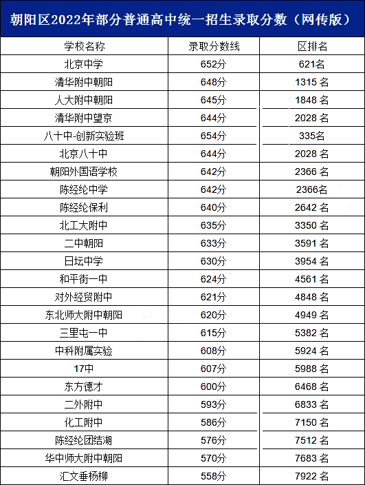 2022-2024近三年北京朝阳区中考录取分数线及区排名