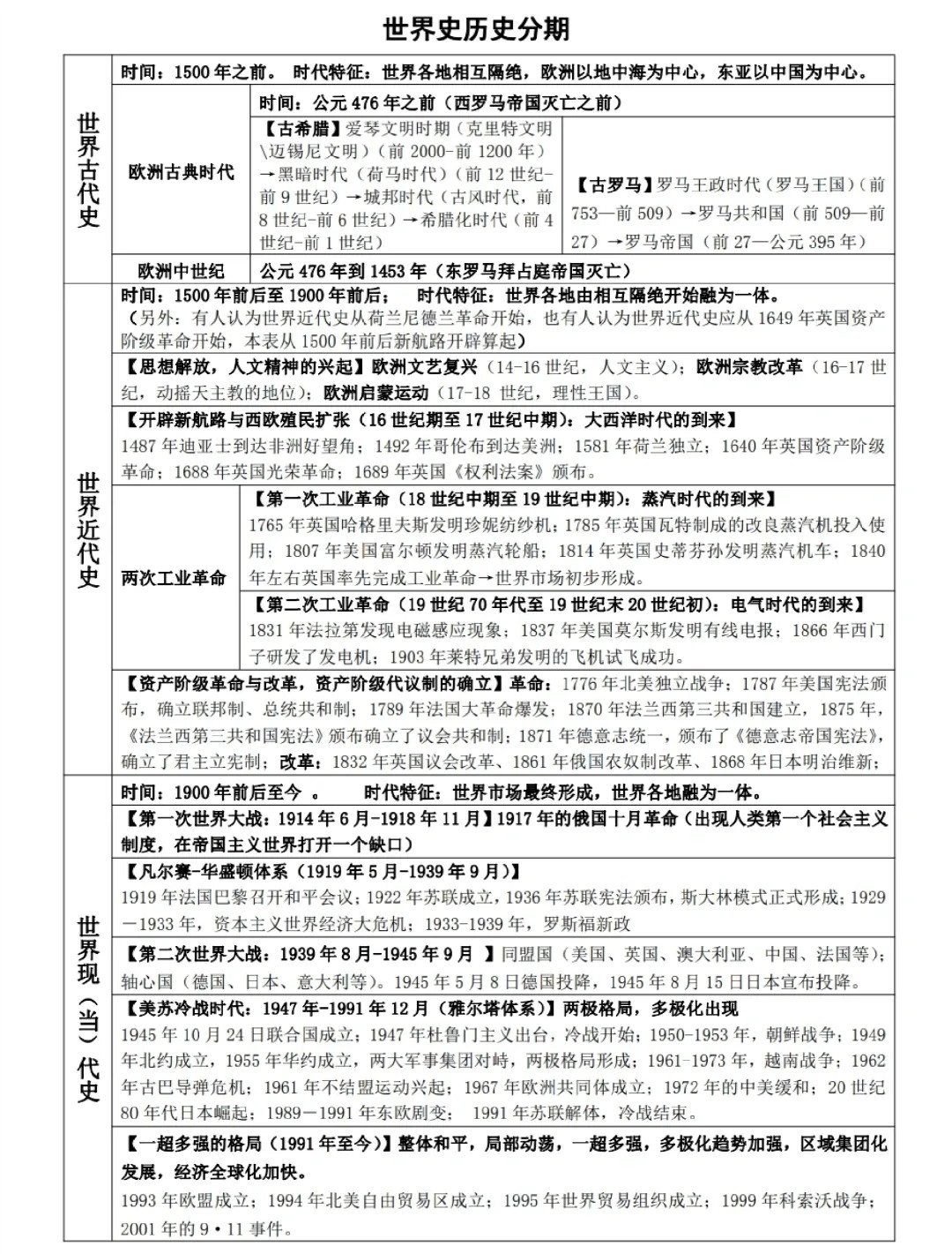 高中历史-中外历史常考知识总结