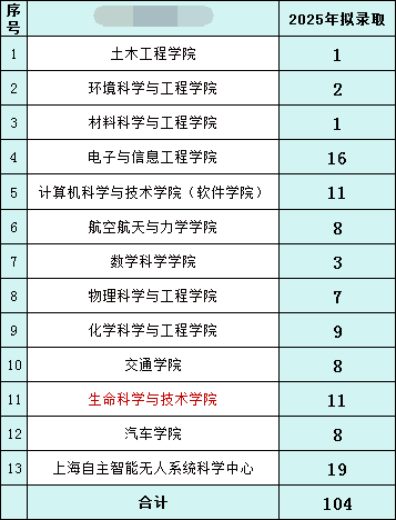 同济大学2025保研、强基、拟录取总结