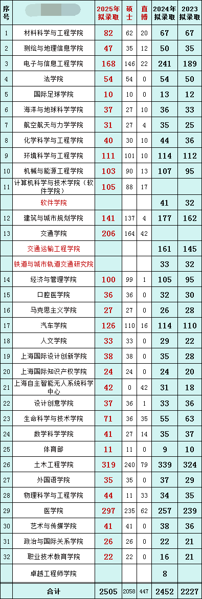 同济大学2025保研、强基、拟录取总结