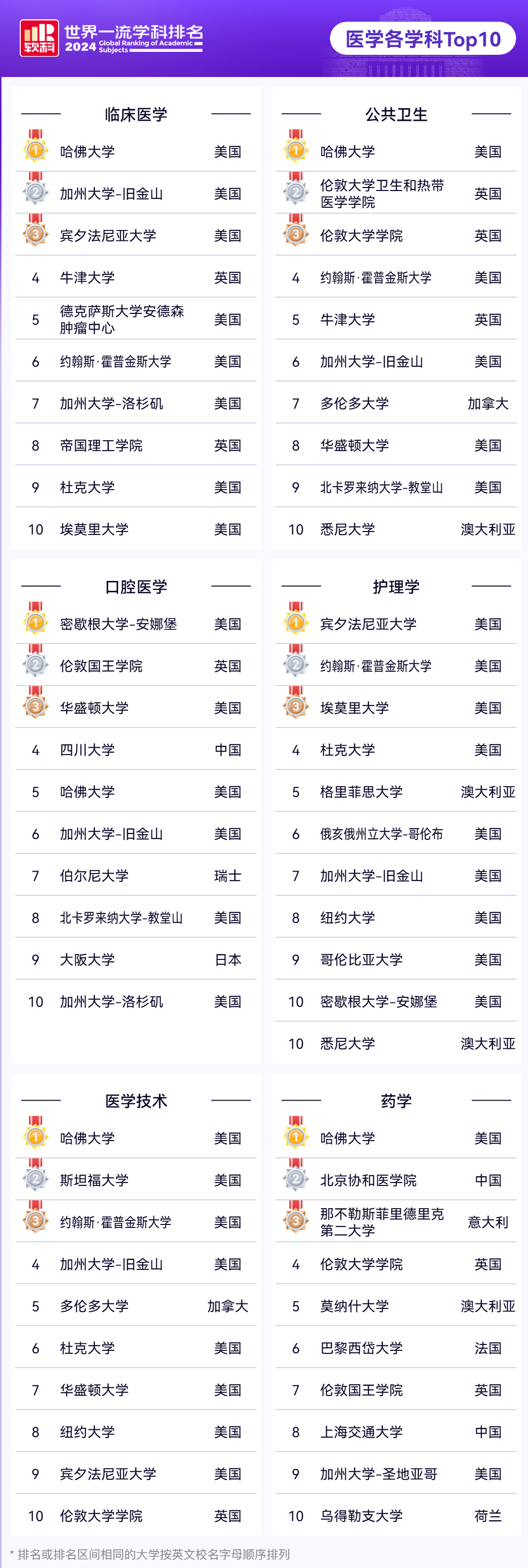 2024软科世界一流学科医学各学科排名