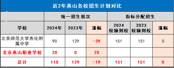 2023-2024近两年北京燕山区中考招生计划对比涨幅情况