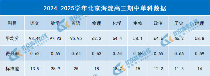 2024-2025学年北京海淀高三期中学科单科数据统计