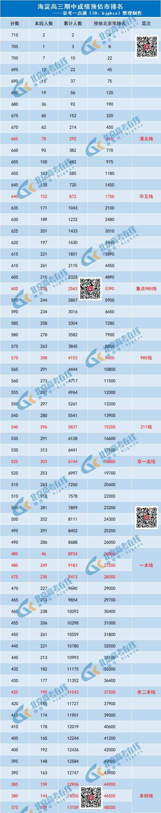 2024-2025学年北京海淀区高三期中预估市排名