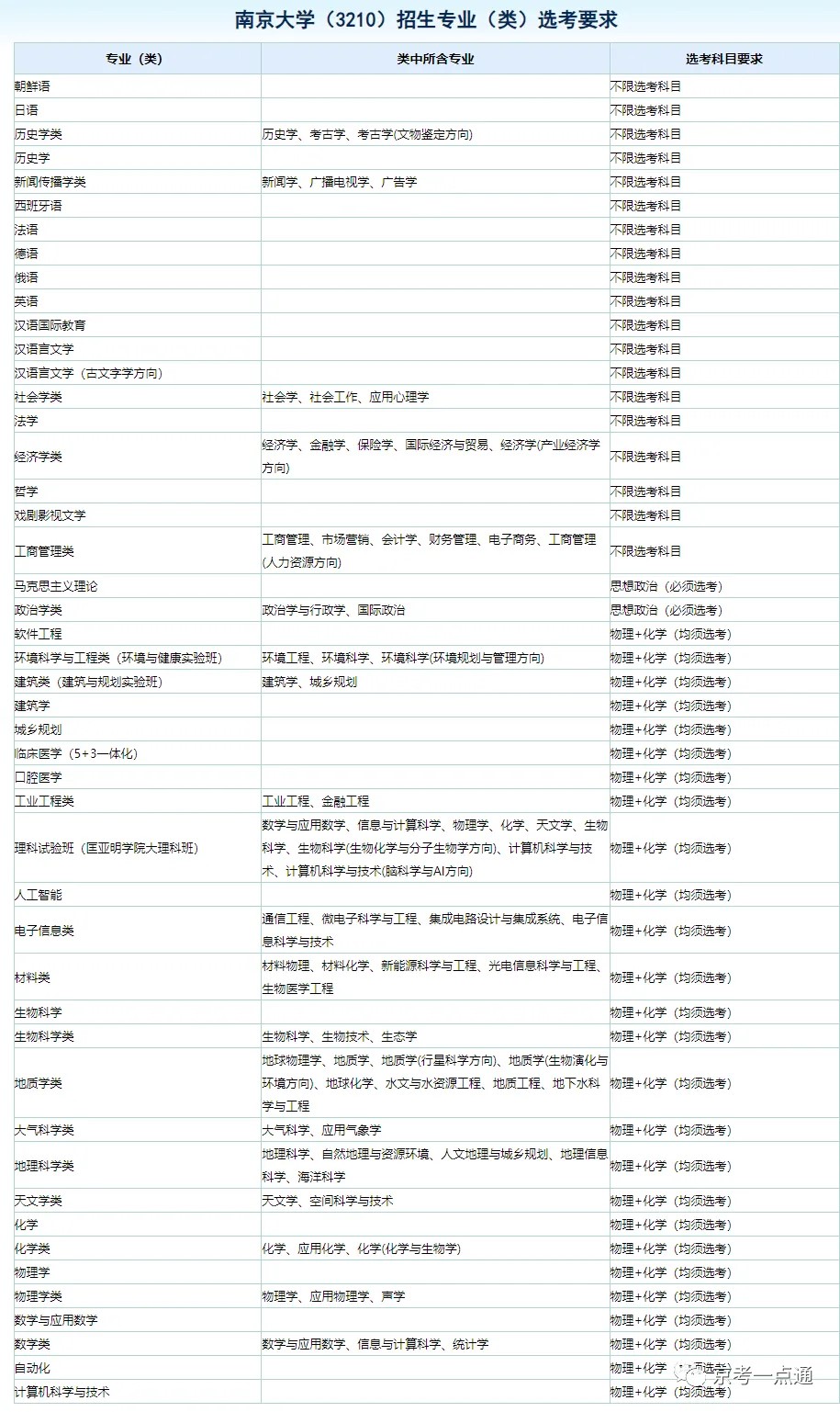 2024年江苏985高校在京选科要求