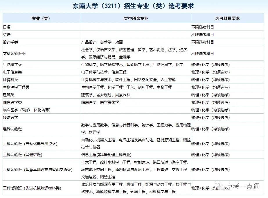 2024年江苏985高校在京选科要求