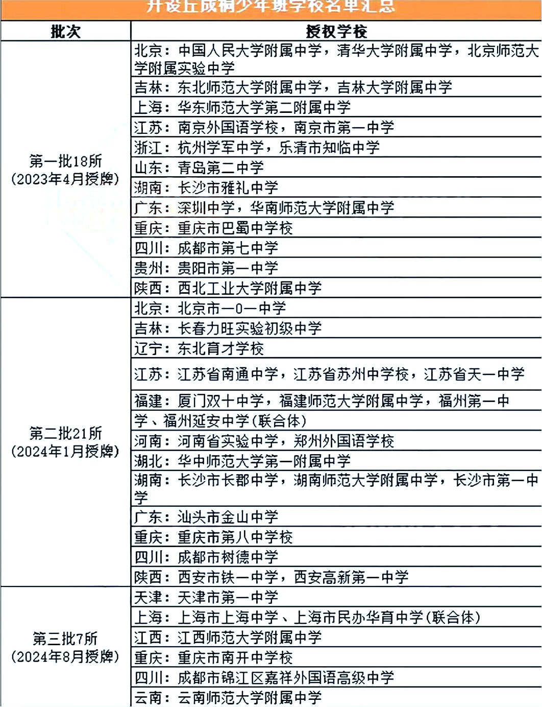 全国开设丘成桐少年班学校名单