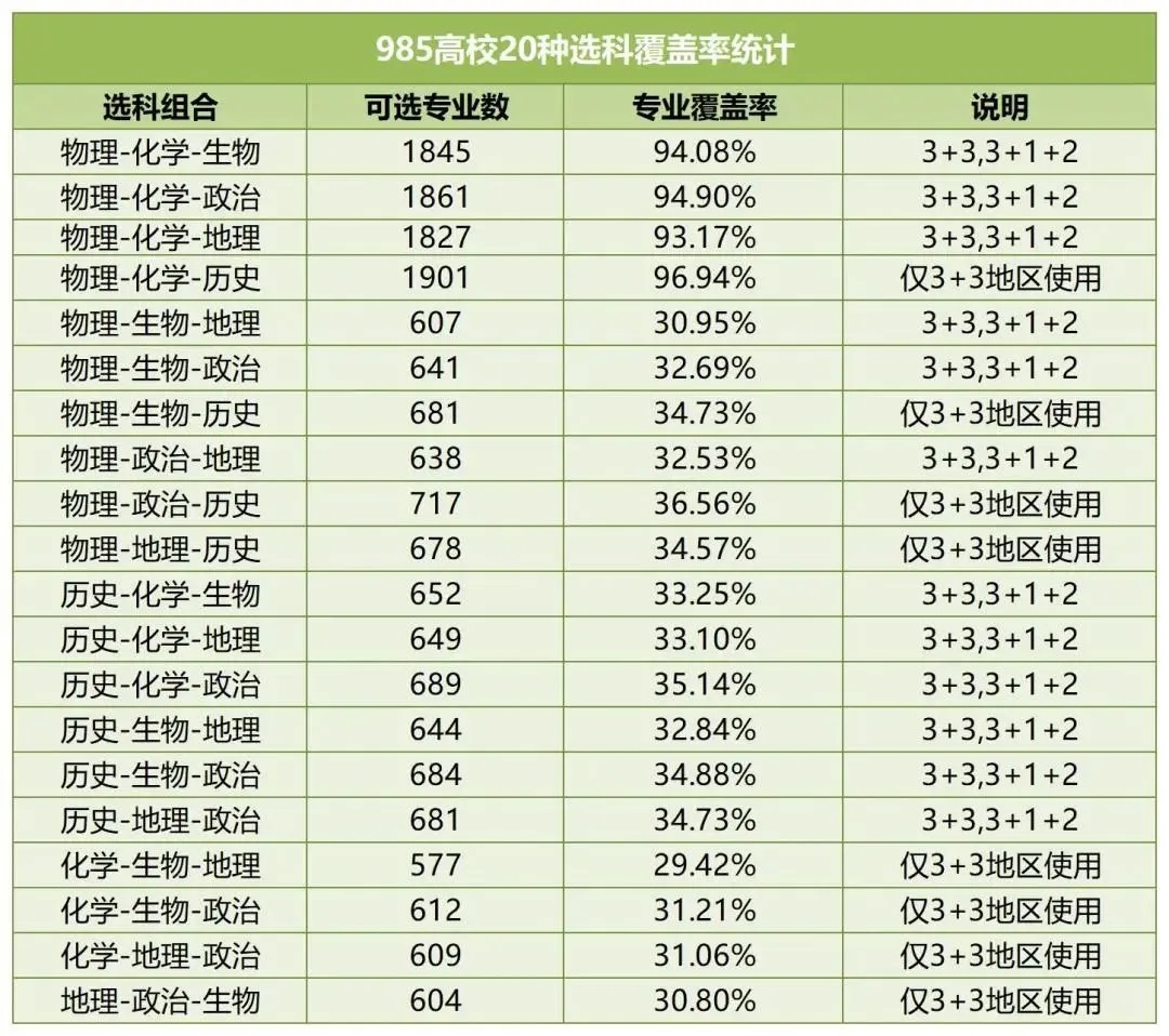 2025高考考生参考：985高校选科覆盖率统计