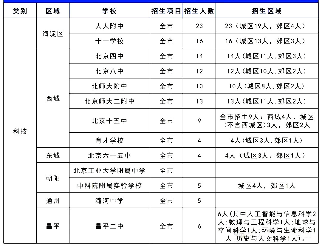 2024年北京中考特长生：东西海可跨区招收特长生！