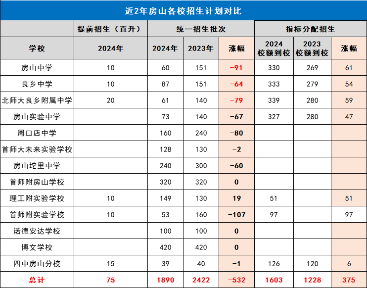 2023-2024近两年北京房山区中考招生计划对比涨幅情况