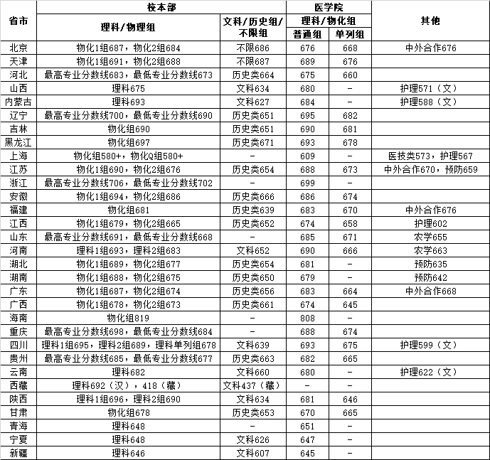 上海交通大学2024年在京专业录取分数线