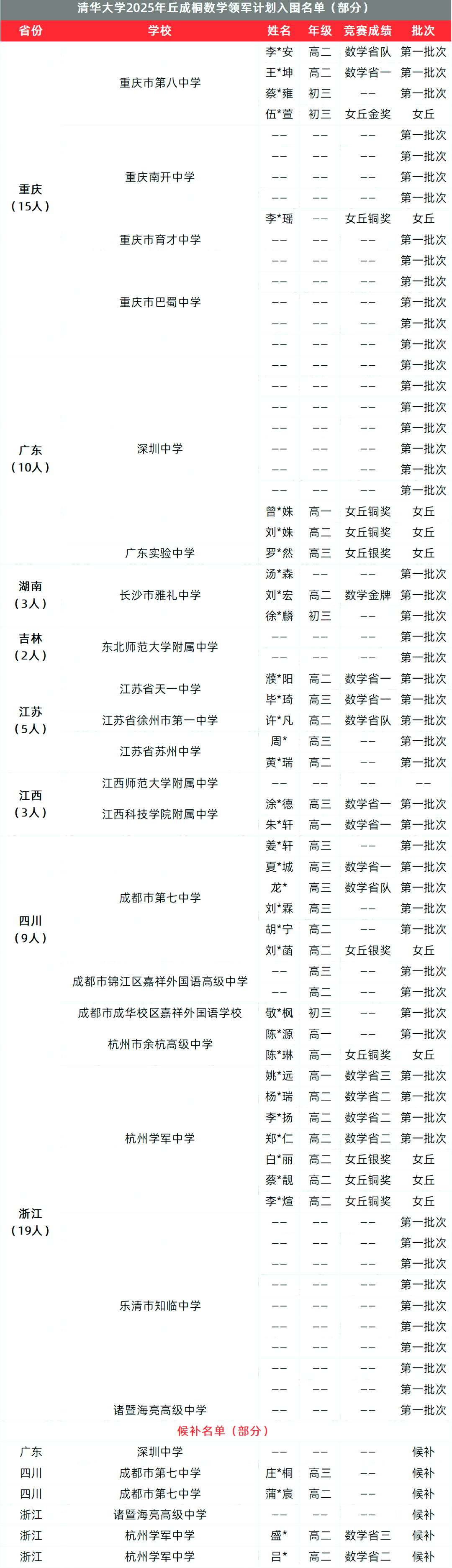 2025年清华大学新领军首批入围名单出炉