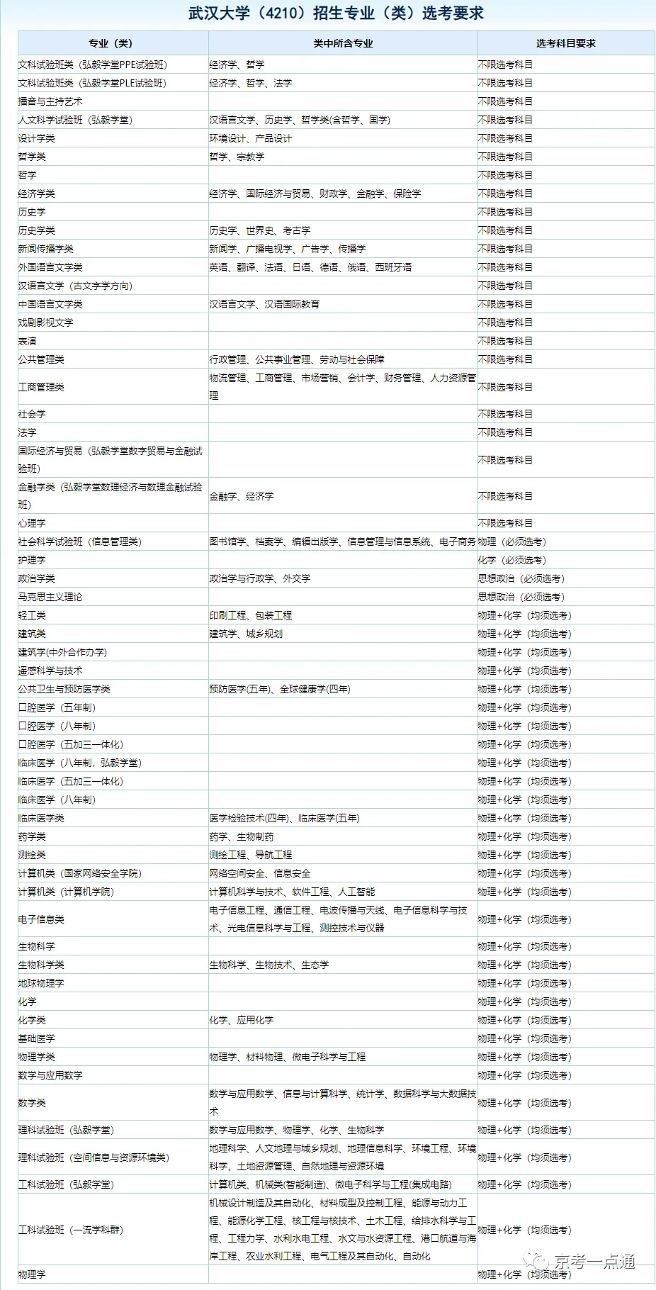 2024年湖北985高校在京选科要求