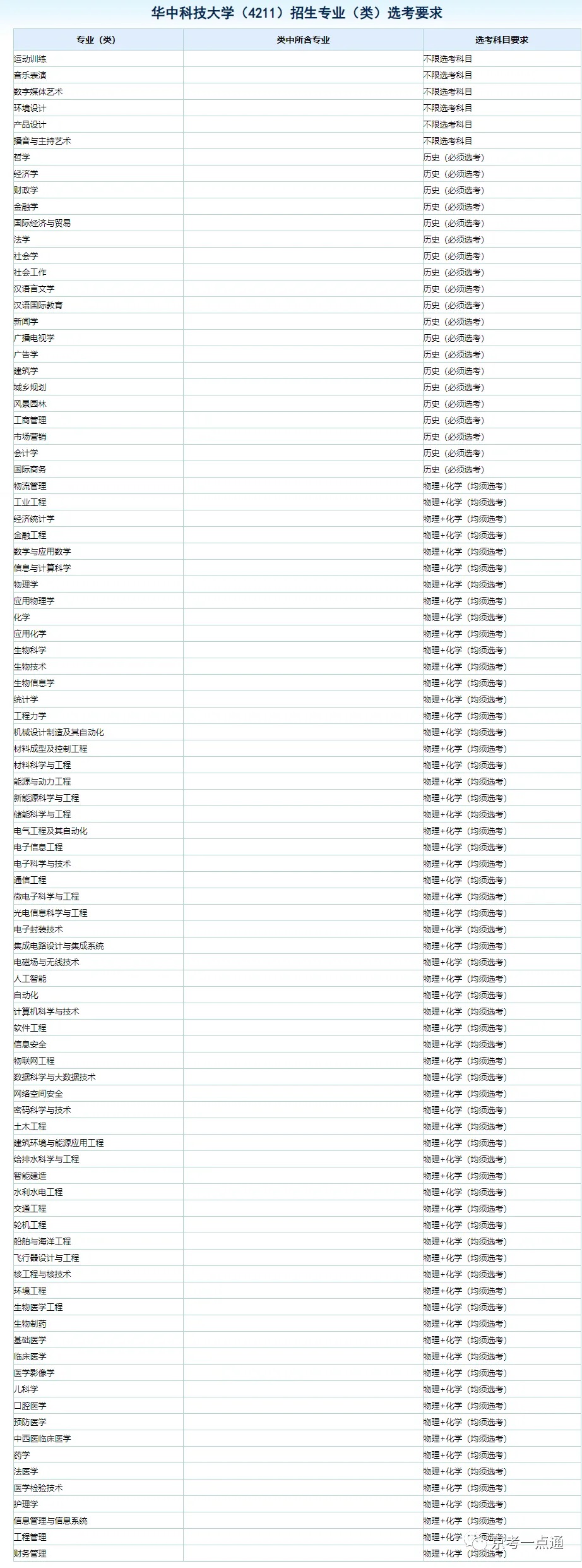 2024年湖北985高校在京选科要求