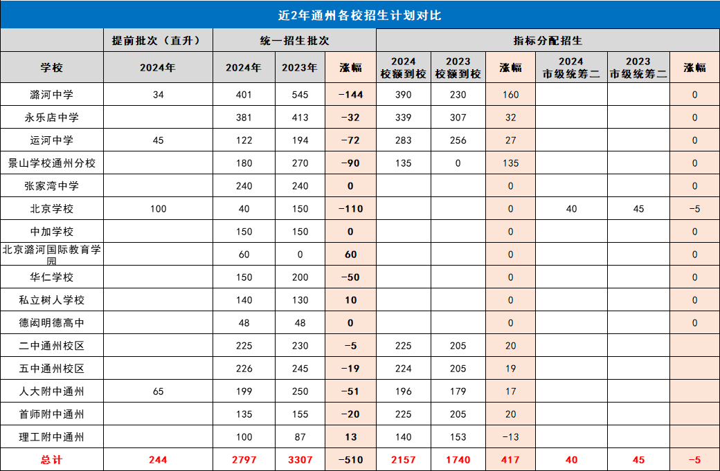 2023-2024近两年北京通州区中考招生计划对比涨幅情况