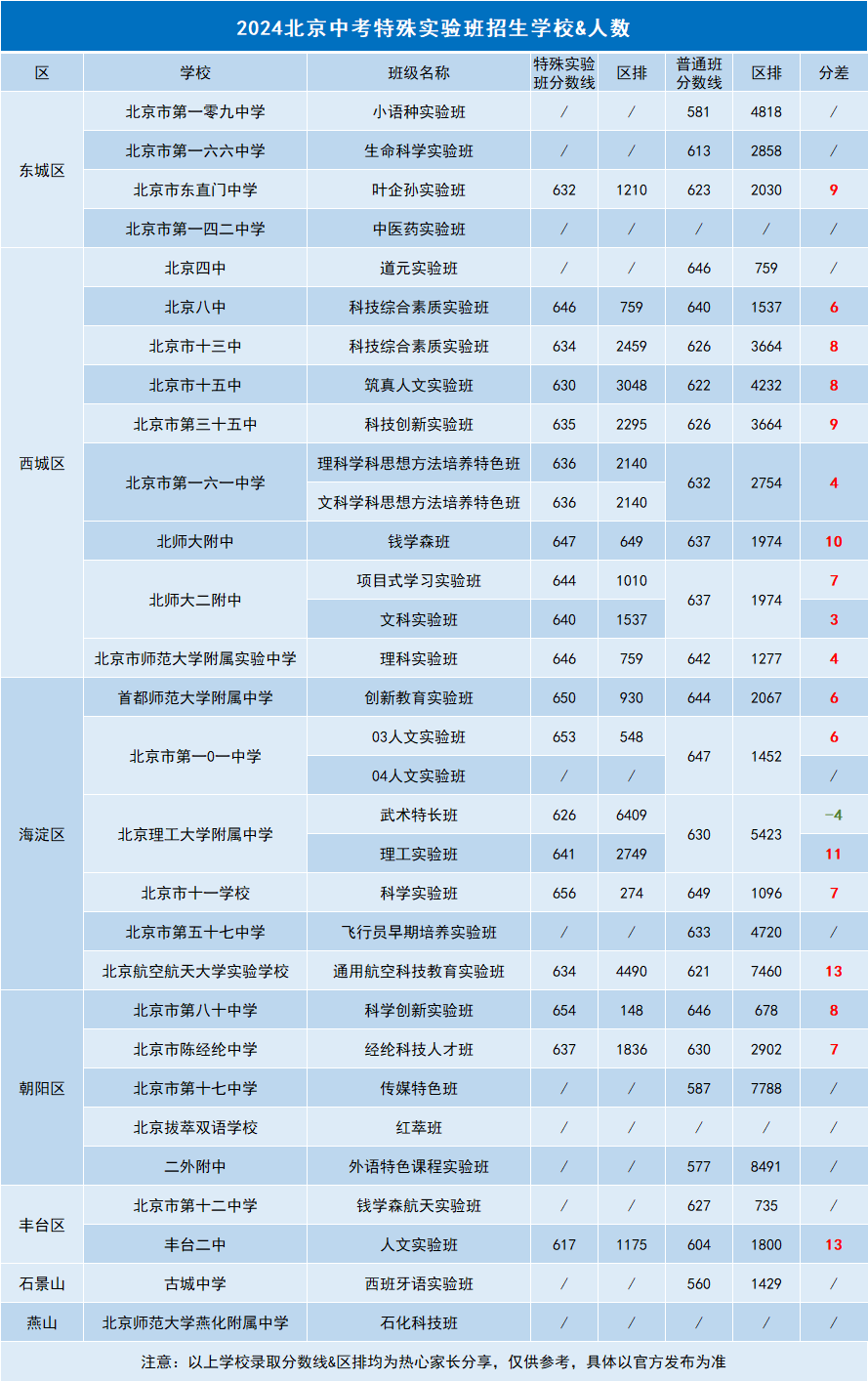 北京中考特殊实验班与普通班分数线差距