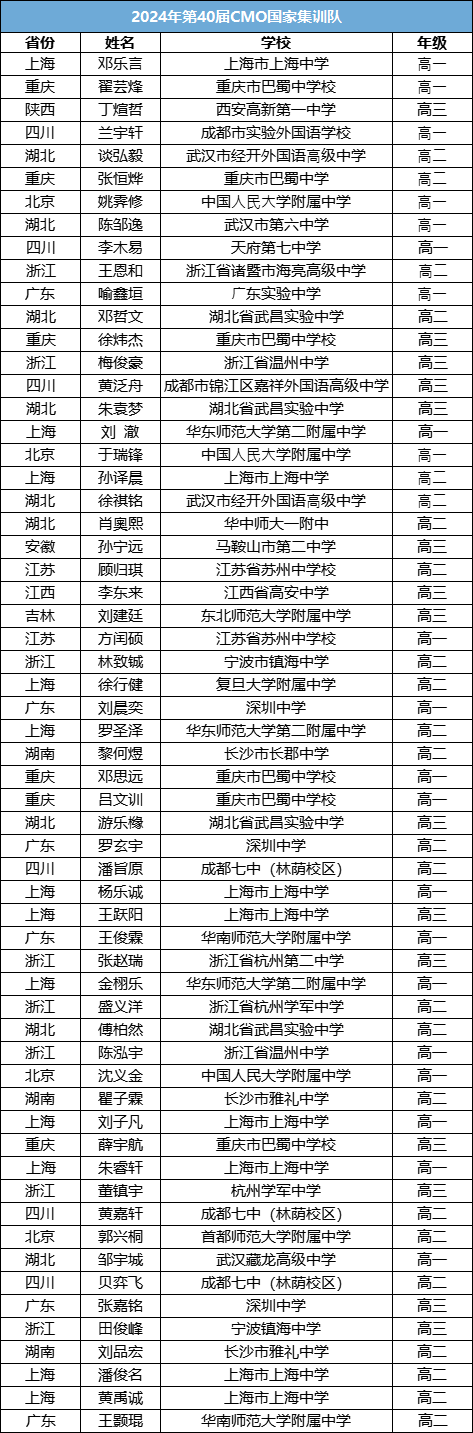 2024数学竞赛决赛国家集训队获奖名单