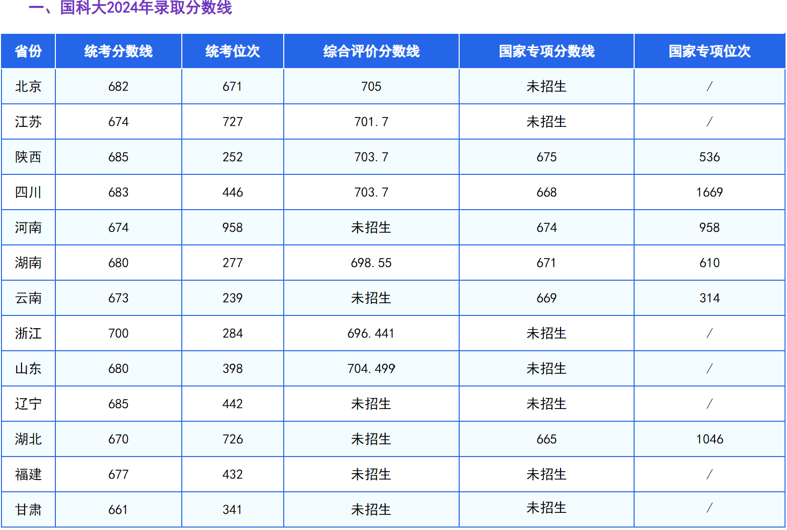 中国科学院大学2024年本科扩招