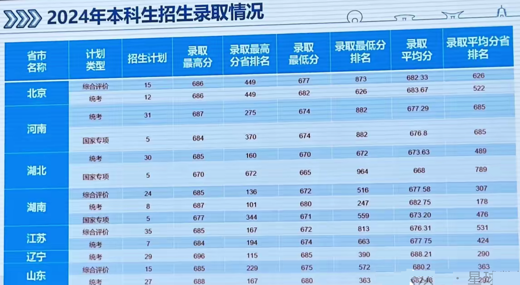 中国科学院大学2024年本科扩招